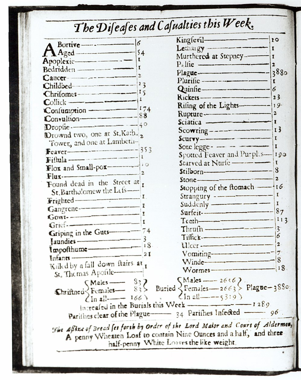 Hastalıklar ve Zayiatlar Bu Hafta, 15-22 Ağustos 1665, bir Londra almanakından sayfa (ayrıntı 103987) by Unbekannt Unbekannt